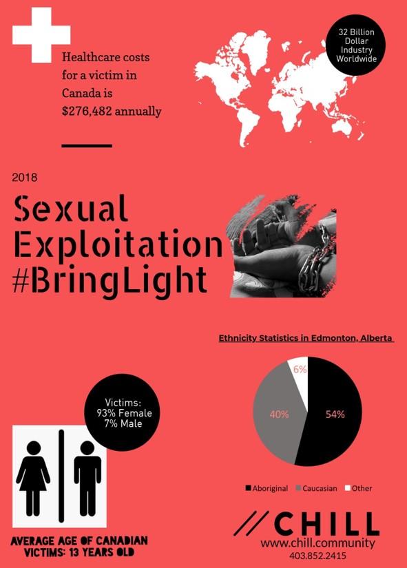 In the winter semester, nursing students in NURS 289 created a social media campaign project for CHILL which included video, online learning modules and this infographic to help generate public awareness around the local and global issue of sexual exploitation as it relates to health.
