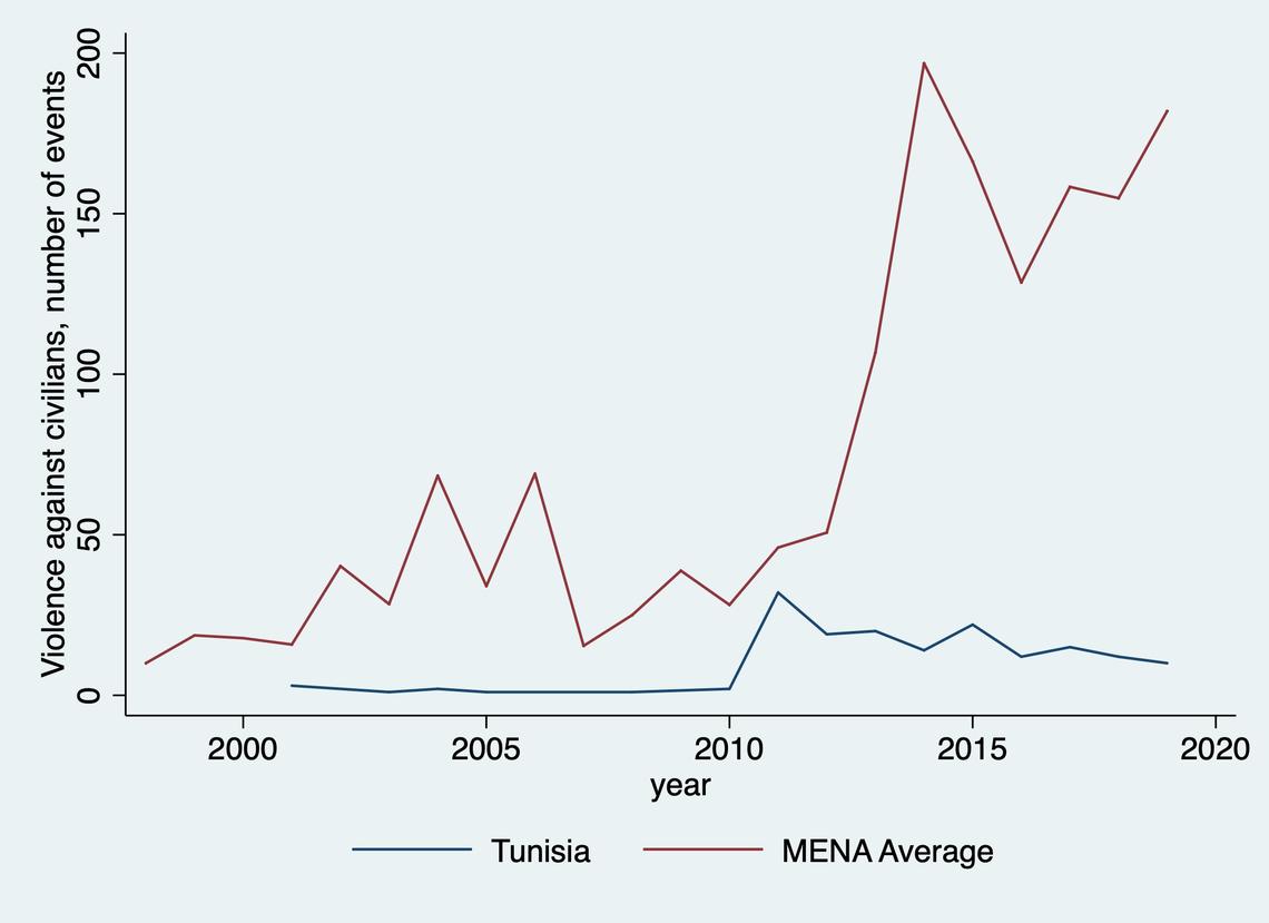 graph of violence against civilians in Tunisia in relation to other MENA countries, 2000-2019. 