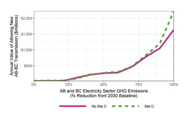 The value of enabling new transmission links between Alberta and B.C. as greenhouse gas emissions reductions are pursued.