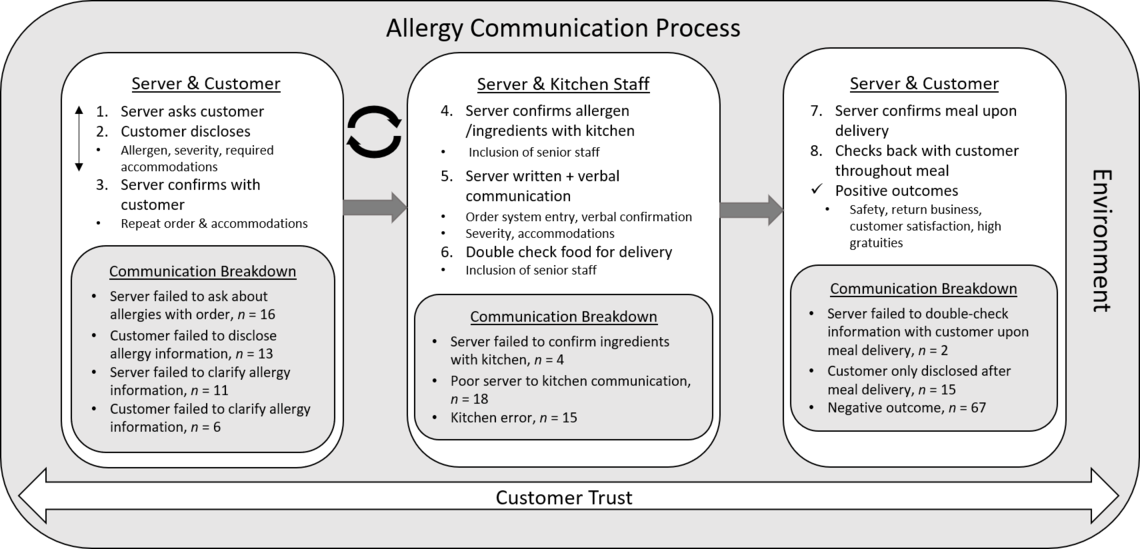 The process of allergy communication, 