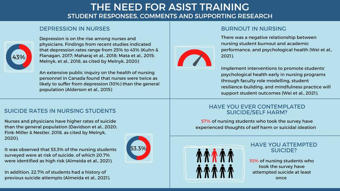 Need for ASIST Training