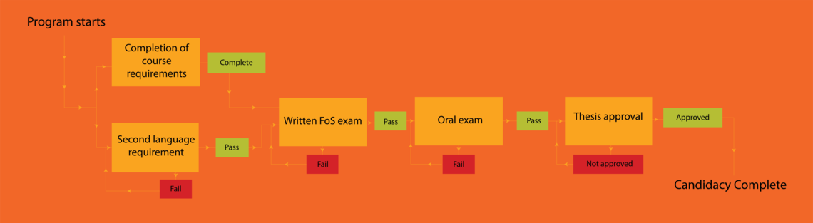 PhD Candidacy Flow Chart